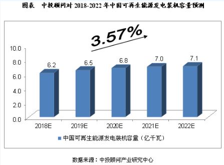 未來(lái)5年我國(guó)可再生能源電力行業(yè)預(yù)測(cè)分析