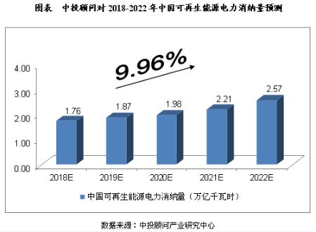 未來(lái)5年我國(guó)可再生能源電力行業(yè)預(yù)測(cè)分析