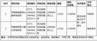 【招標(biāo)】協(xié)合新能源河南兩風(fēng)電項目共計100MW風(fēng)電機組采購招標(biāo)公告