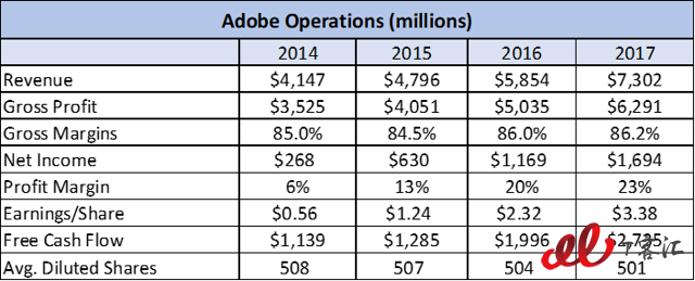 SaaS巨頭之爭：Adobe vs Salesforce，你更看好誰？