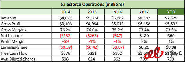 SaaS巨頭之爭：Adobe vs Salesforce，你更看好誰？