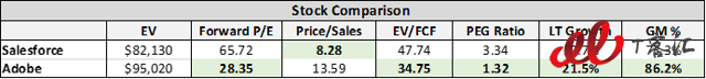 SaaS巨頭之爭：Adobe vs Salesforce，你更看好誰？