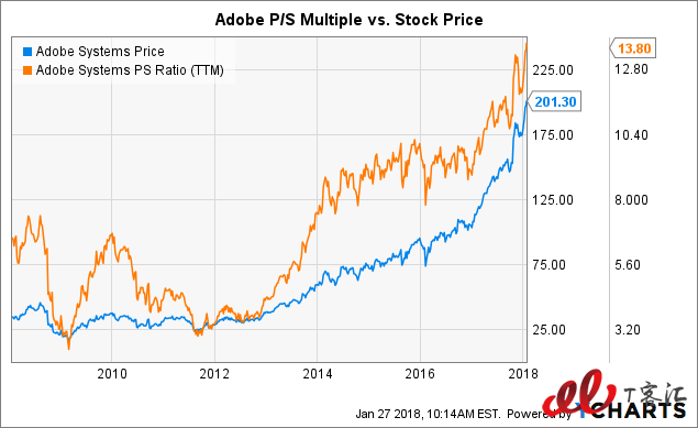 SaaS巨頭之爭：Adobe vs Salesforce，你更看好誰？