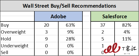 SaaS巨頭之爭：Adobe vs Salesforce，你更看好誰？