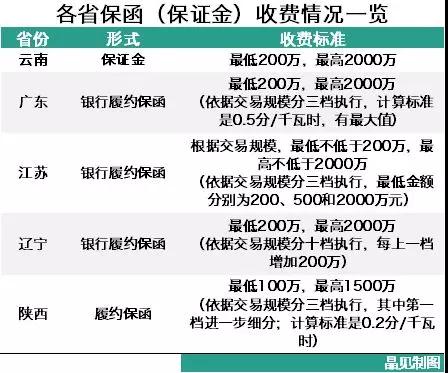 為什么陜西履約保函收取標(biāo)準(zhǔn)較其他省份顯得寬松？