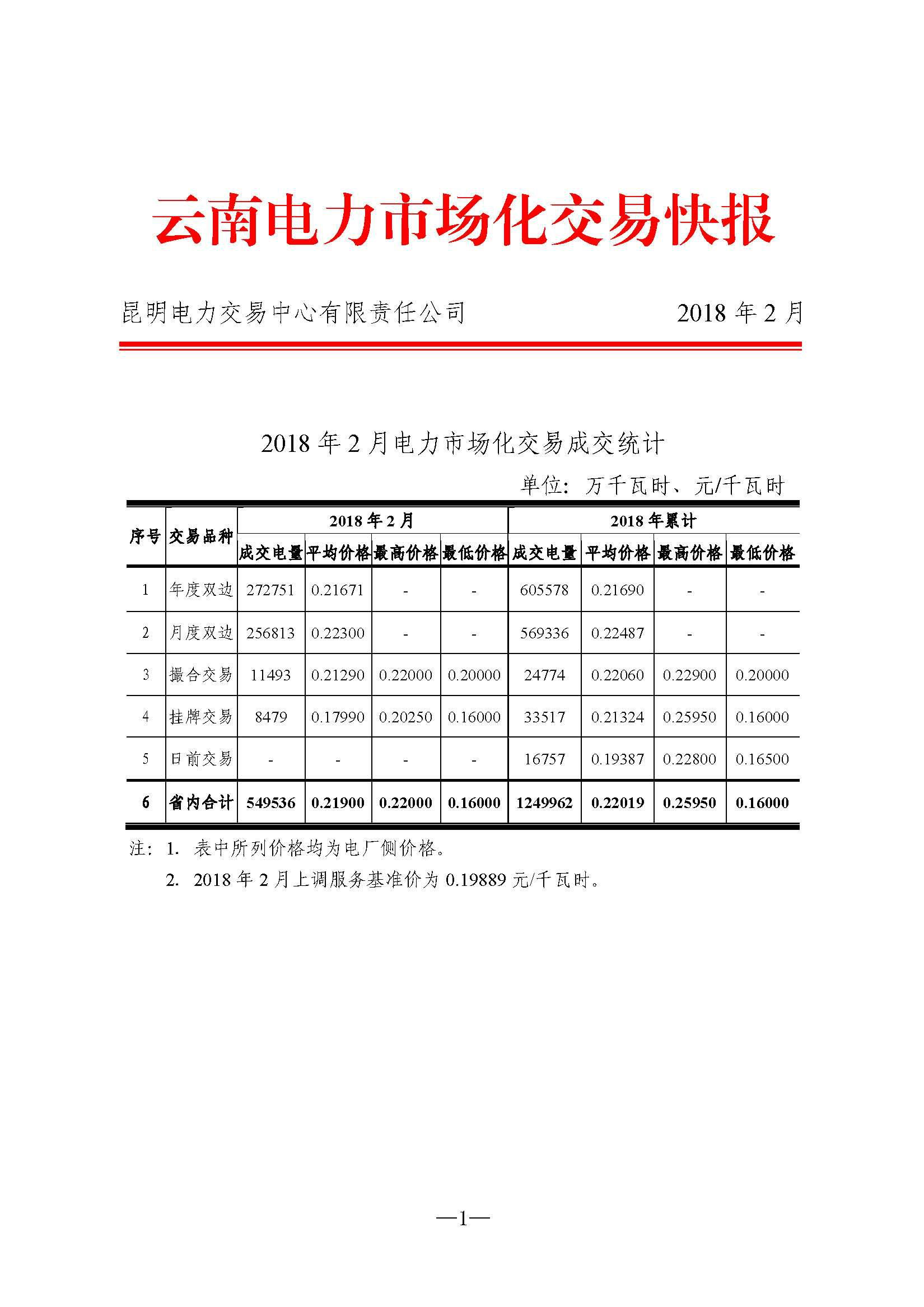 云南2月電力市場化交易快報：省內(nèi)合計(jì)成交電量549536萬千瓦時