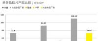 2017年光伏組件Top10占據(jù)全球55%出貨 內需排名重新洗牌