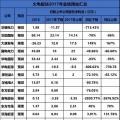 聚焦 | 煤電虧損、風(fēng)電遇阻、光伏飆升！67家上市企業(yè)業(yè)績(jī)預(yù)測(cè)發(fā)布