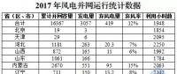 16367萬(wàn)千瓦！國(guó)家能源局權(quán)威發(fā)布2017年風(fēng)電并網(wǎng)運(yùn)行統(tǒng)計(jì)數(shù)據(jù)