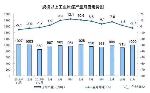 統(tǒng)計局最新數(shù)據(jù)：火電持續(xù)負增長 風電光伏猛增，市場結構要變天！