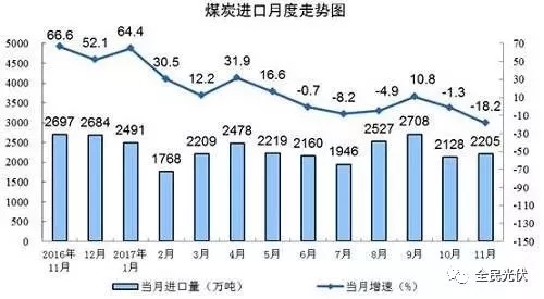 統(tǒng)計局最新數(shù)據(jù)：火電持續(xù)負增長 風電光伏猛增，市場結構要變天！