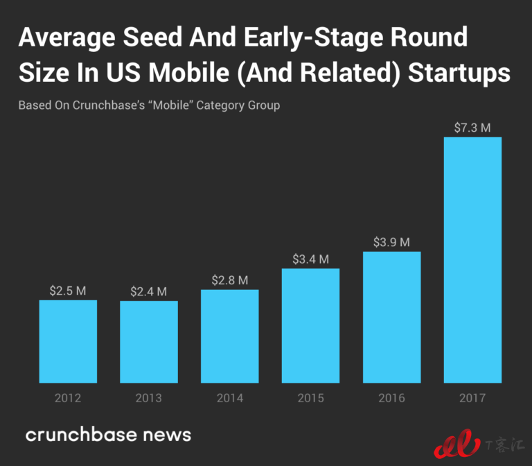 Crunchbase：市場整體放緩，移動業(yè)務(wù)的Exit Multiples依然走高