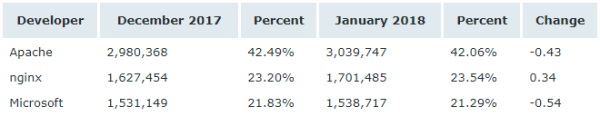 Netcraft 1 月 Web 服務器排名，nginx 形勢大好
