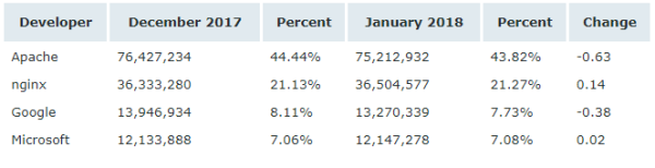 Netcraft 1 月 Web 服務器排名，nginx 形勢大好