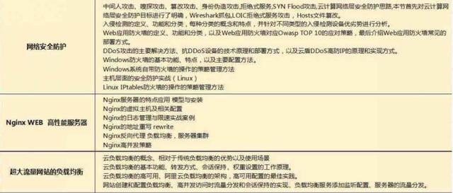 2018最新Java學習路線，技術要求與項目推薦詳解