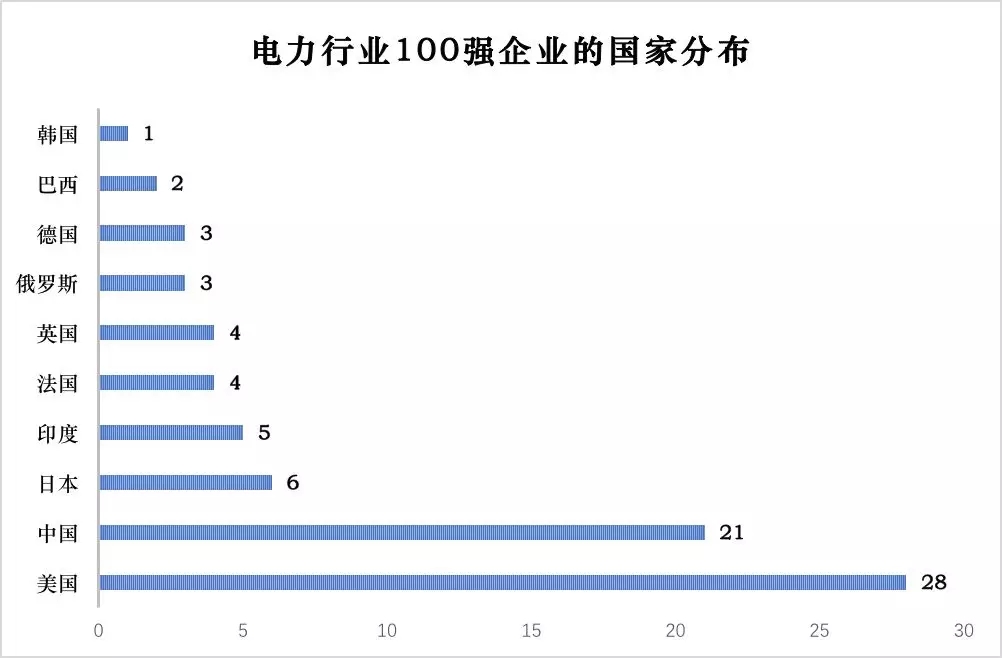榜單｜電力企業(yè)全球競(jìng)爭(zhēng)力排名100強(qiáng)：中國(guó)五大四小排名如何？