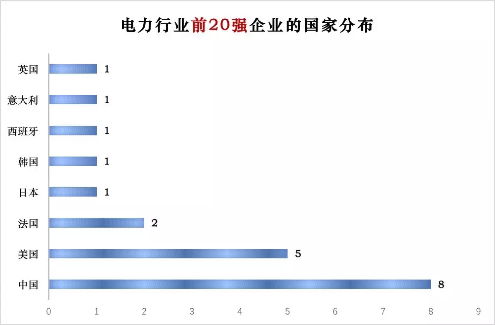 榜單｜電力企業(yè)全球競(jìng)爭(zhēng)力排名100強(qiáng)：中國(guó)五大四小排名如何？