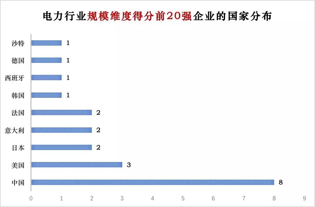 榜單｜電力企業(yè)全球競(jìng)爭(zhēng)力排名100強(qiáng)：中國(guó)五大四小排名如何？