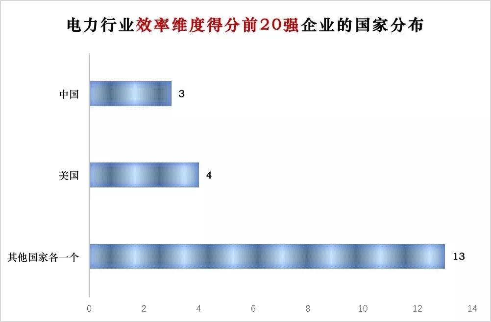 榜單｜電力企業(yè)全球競(jìng)爭(zhēng)力排名100強(qiáng)：中國(guó)五大四小排名如何？