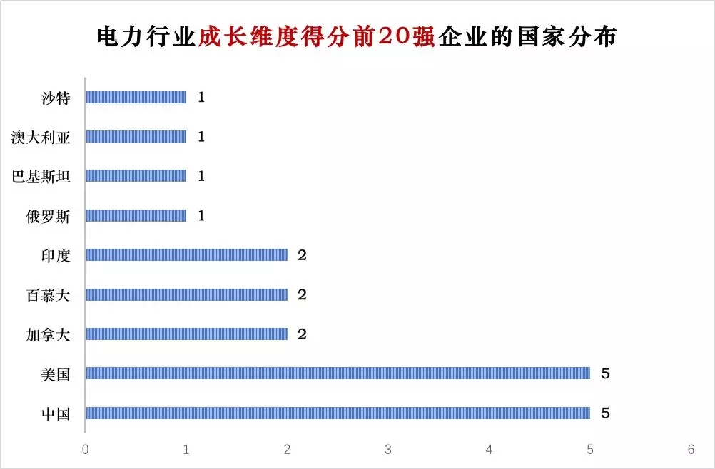 榜單｜電力企業(yè)全球競(jìng)爭(zhēng)力排名100強(qiáng)：中國(guó)五大四小排名如何？