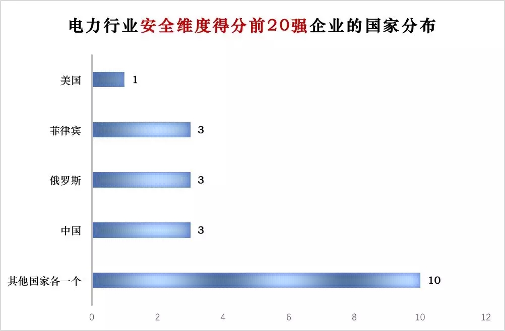 榜單｜電力企業(yè)全球競(jìng)爭(zhēng)力排名100強(qiáng)：中國(guó)五大四小排名如何？