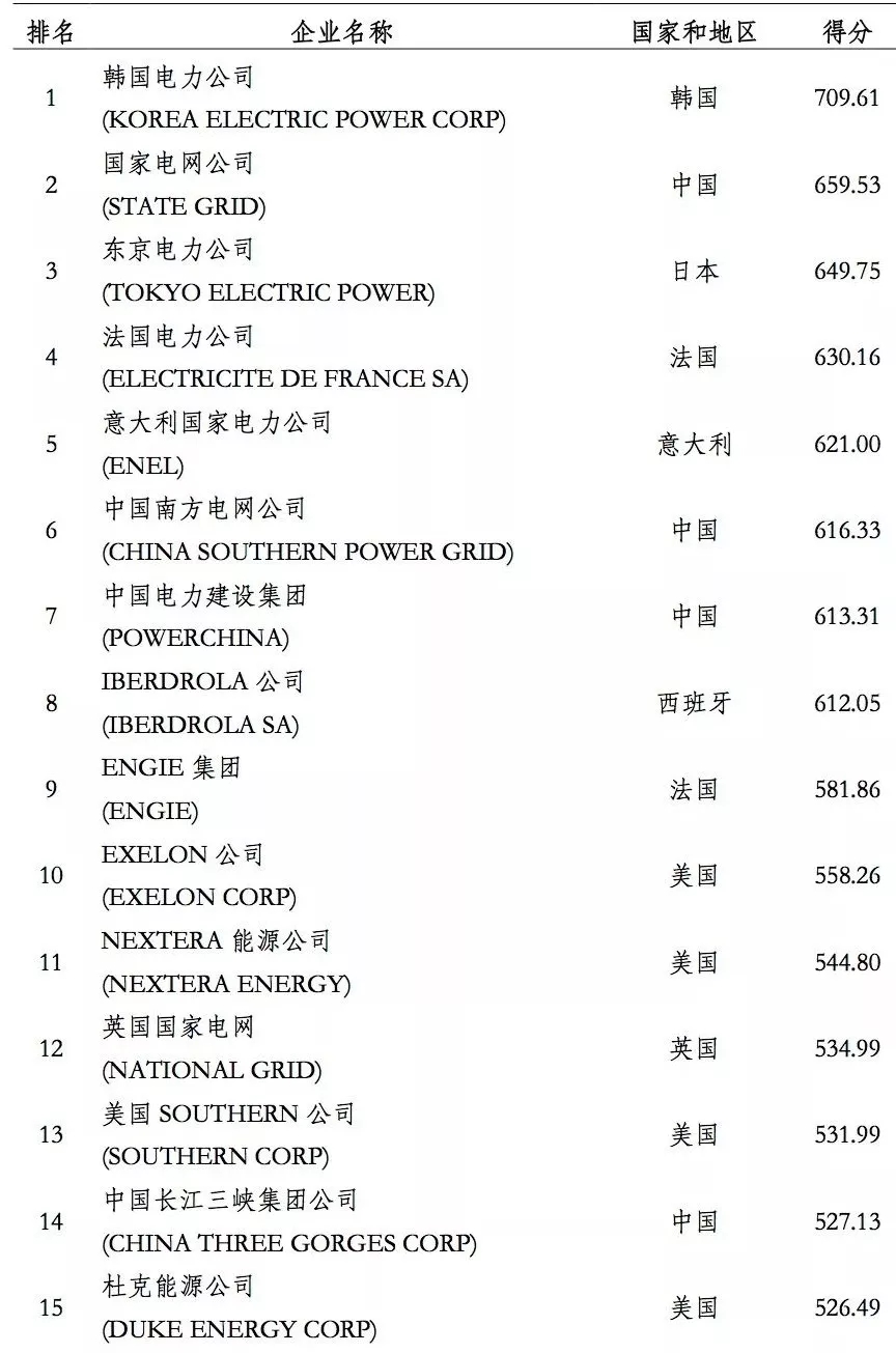 榜單｜電力企業(yè)全球競(jìng)爭(zhēng)力排名100強(qiáng)：中國(guó)五大四小排名如何？