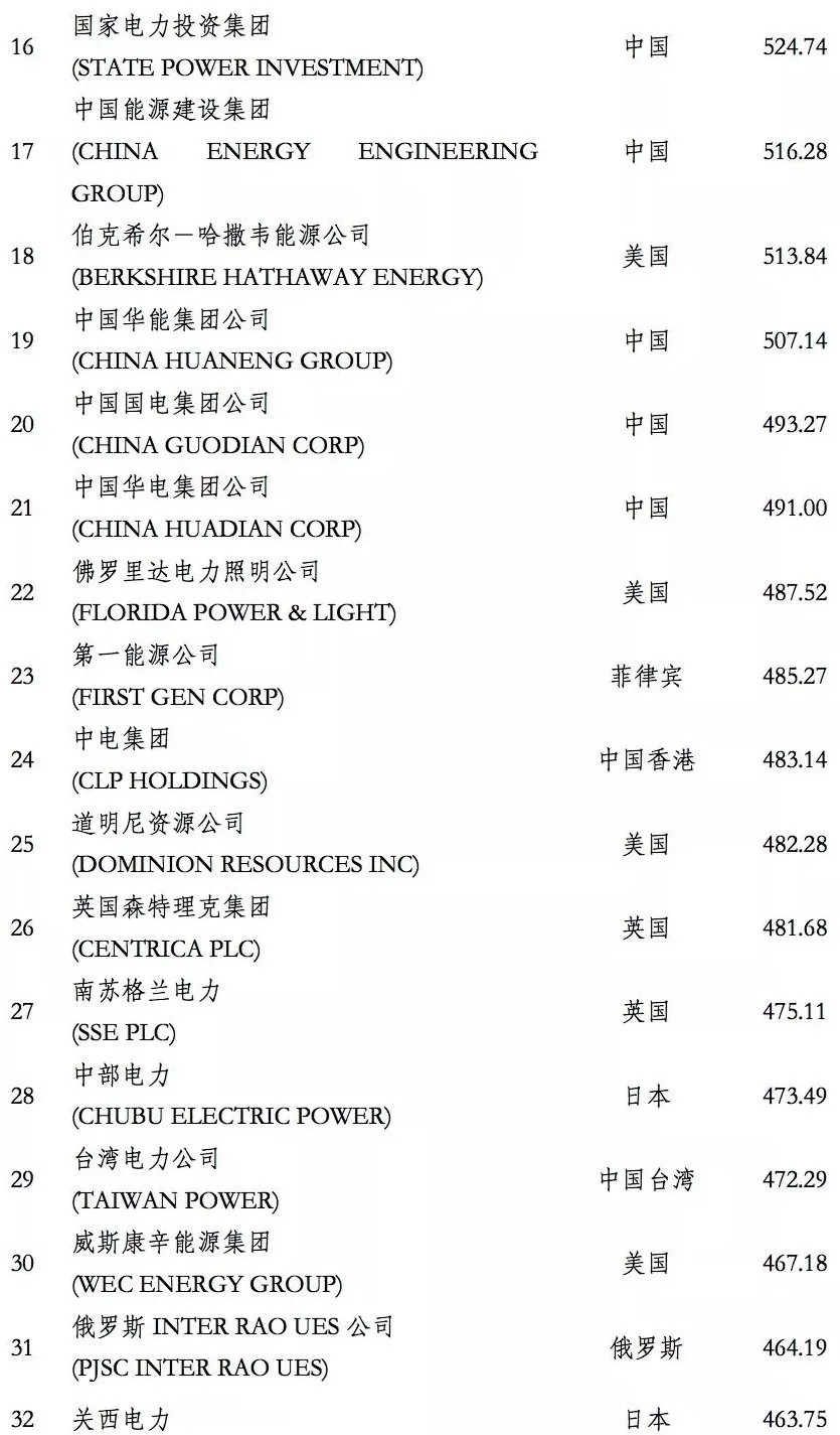 榜單｜電力企業(yè)全球競爭力排名100強(qiáng)：中國五大四小排名如何？