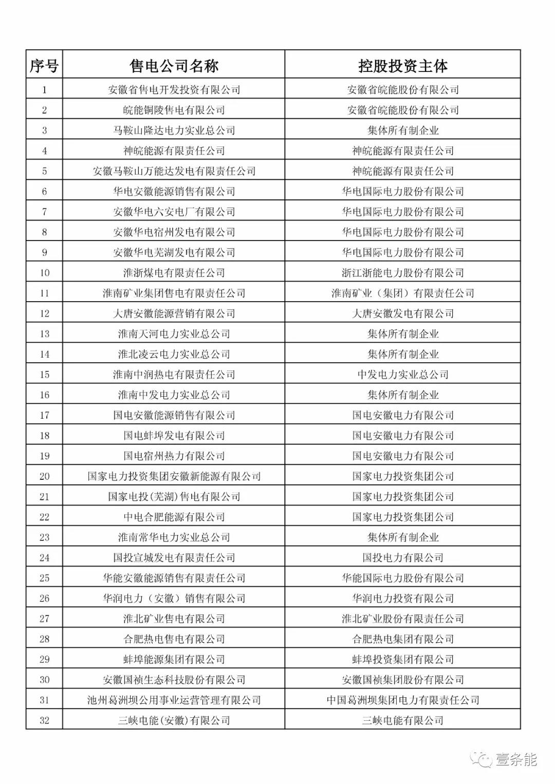 防售電側(cè)壟斷，安徽公示售電公司投資主體