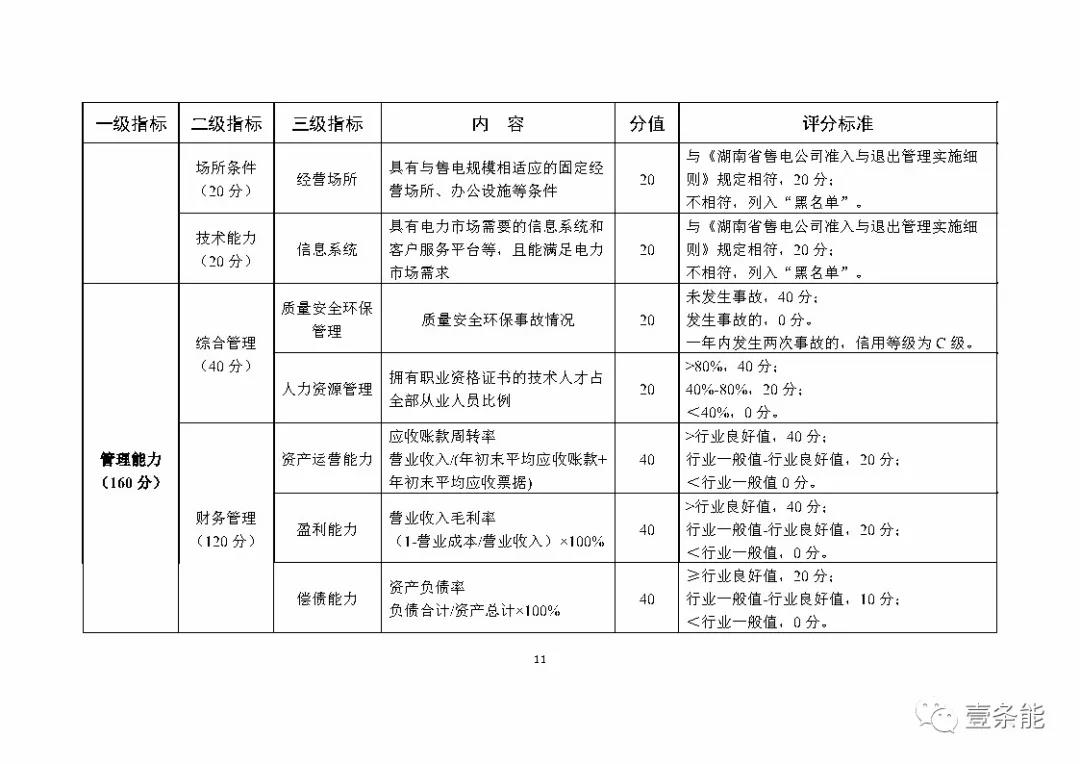 湖南售電信用征意見，A級以上可協(xié)調(diào)在招投標(biāo)等方面予以支持