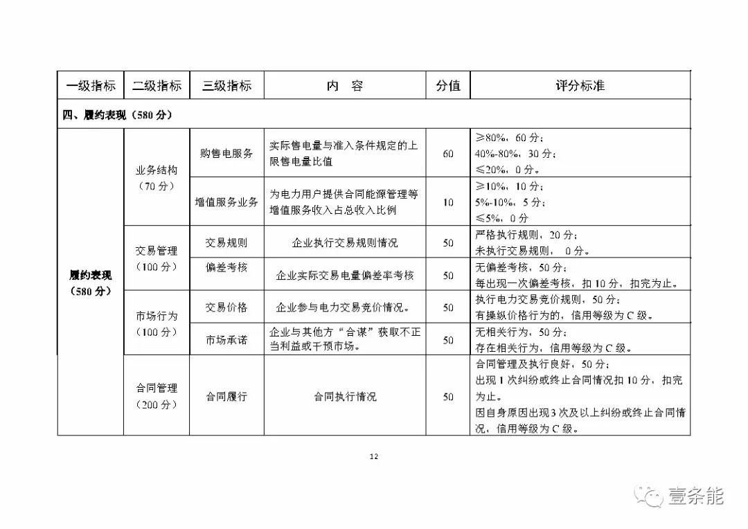 湖南售電信用征意見，A級以上可協(xié)調(diào)在招投標(biāo)等方面予以支持