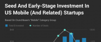 Crunchbase：市場(chǎng)整體放緩，移動(dòng)業(yè)務(wù)的Exit Multiples依然走高