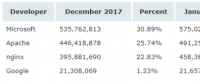 Netcraft 1 月 Web 服務(wù)器排名，nginx 形勢(shì)大好