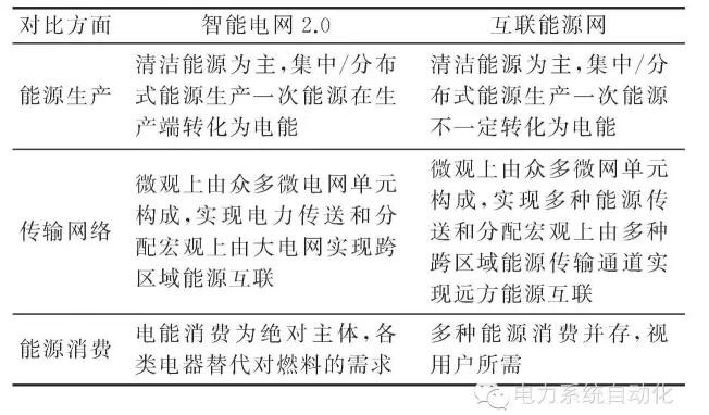 【觀點(diǎn)】智能電網(wǎng)與能源網(wǎng)如何融合？