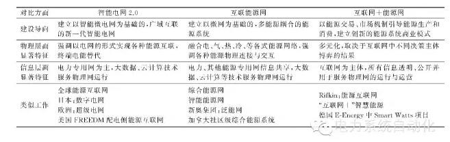 【觀點】智能電網(wǎng)與能源網(wǎng)如何融合？