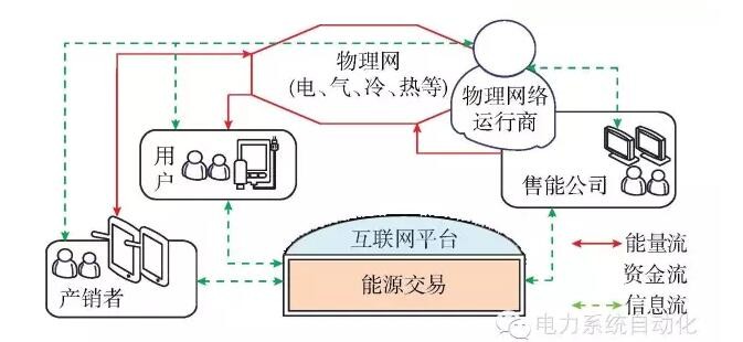 【觀點(diǎn)】智能電網(wǎng)與能源網(wǎng)如何融合？