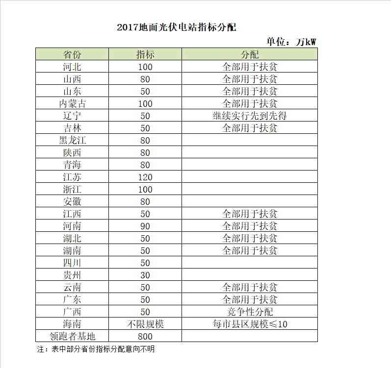 2018年電價(jià)調(diào)降，分布式搶裝已晚，19年起630將不復(fù)存在