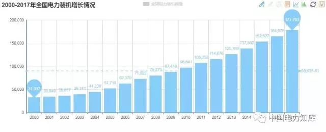 收藏｜2017年全國(guó)電力版圖出爐！