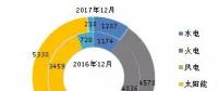 截至2017年底全國風(fēng)電、太陽能等新增裝機情況及各省對比