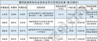 財政部公布第四批PPP示范項目名單 涉及電力項目10個(附名單)！