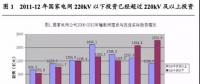 國(guó)家電網(wǎng)十二五已經(jīng)扭轉(zhuǎn)“重輸輕配”局面