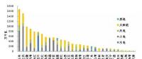 截至2017年底全國(guó)風(fēng)電、太陽(yáng)能等新增裝機(jī)情況及各省對(duì)比