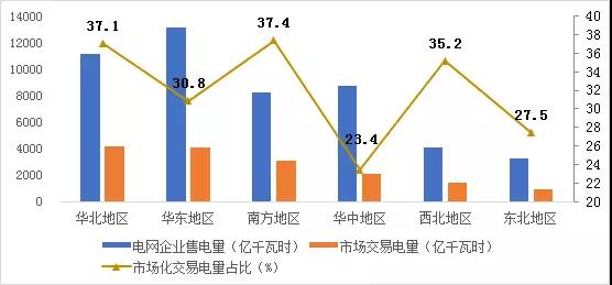 2017年哪些區(qū)域銷售電量市場化程度高？請看中電聯(lián)獨(dú)家分析