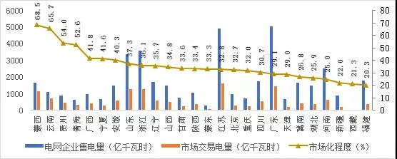 2017年哪些區(qū)域銷售電量市場化程度高？請看中電聯(lián)獨(dú)家分析