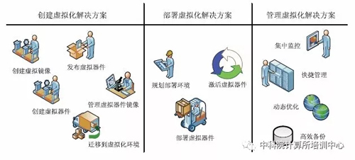 虛擬化是由虛擬鏡像組成的，如何創(chuàng)建基本的虛擬鏡像？