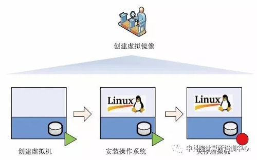 虛擬化是由虛擬鏡像組成的，如何創(chuàng)建基本的虛擬鏡像？