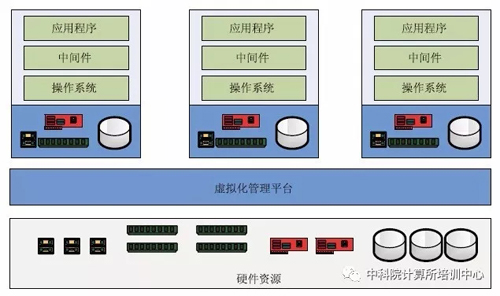虛擬化是由虛擬鏡像組成的，如何創(chuàng)建基本的虛擬鏡像？