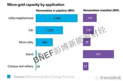 微電網市場現(xiàn)狀分析 全球約80%待建項目位于中國