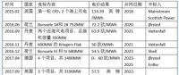 中國海上風(fēng)電電價走勢如何？還會是八毛五？