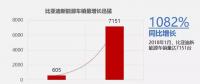 比亞迪1月新能源車銷售7151輛，同比增長(zhǎng)1082%