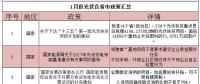 看過來！1月份光伏行業(yè)這39條新政與你有關(guān)！